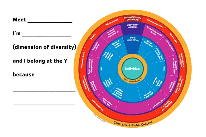 Circle graphic on white background, with prompts in black text at left. The Y-USA Diversity wheel from outer ring to inner ring: light orange, red orange, fuchsia, light blue and dark blue. Each segment represents identity characteristics. 