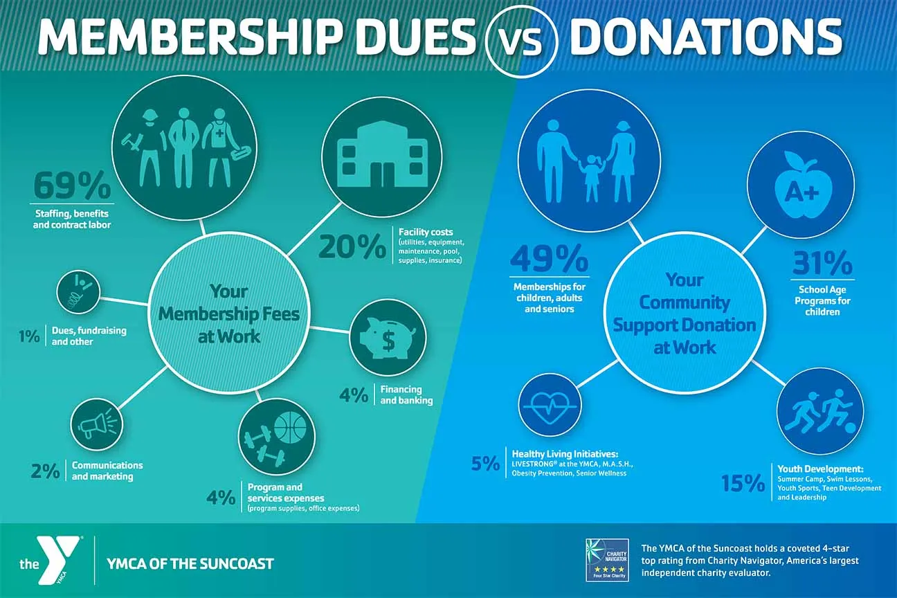 Why Give to the Y? Membership dues vs. Donations